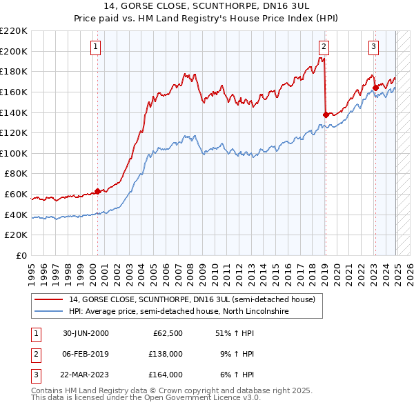 14, GORSE CLOSE, SCUNTHORPE, DN16 3UL: Price paid vs HM Land Registry's House Price Index