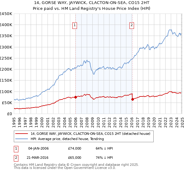 14, GORSE WAY, JAYWICK, CLACTON-ON-SEA, CO15 2HT: Price paid vs HM Land Registry's House Price Index