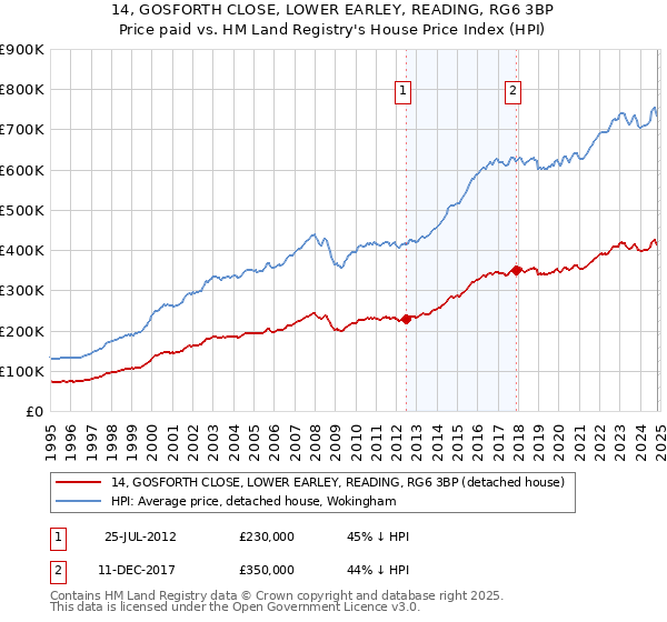 14, GOSFORTH CLOSE, LOWER EARLEY, READING, RG6 3BP: Price paid vs HM Land Registry's House Price Index