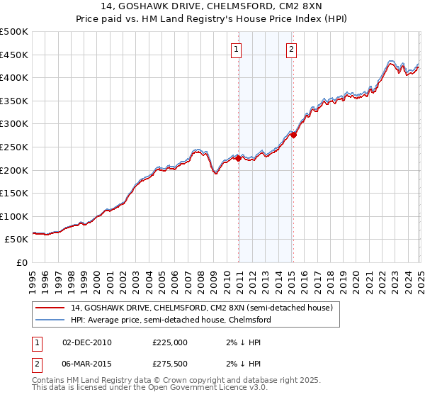 14, GOSHAWK DRIVE, CHELMSFORD, CM2 8XN: Price paid vs HM Land Registry's House Price Index