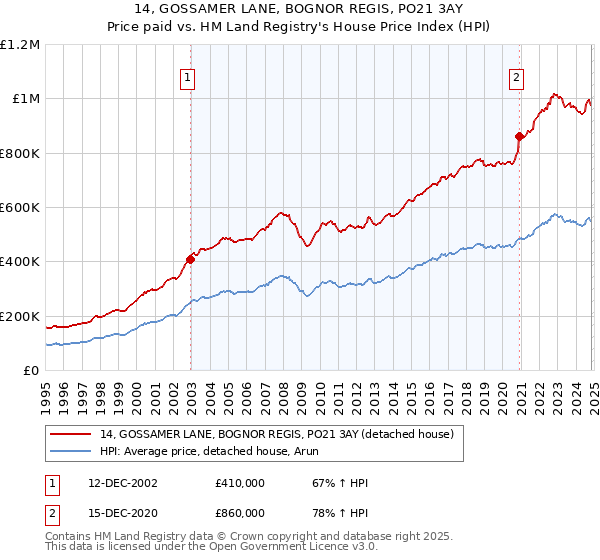 14, GOSSAMER LANE, BOGNOR REGIS, PO21 3AY: Price paid vs HM Land Registry's House Price Index