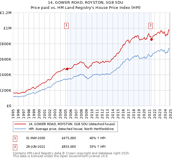 14, GOWER ROAD, ROYSTON, SG8 5DU: Price paid vs HM Land Registry's House Price Index