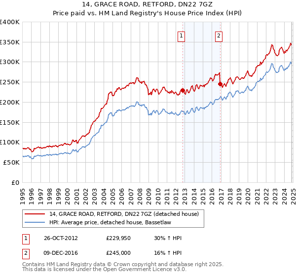 14, GRACE ROAD, RETFORD, DN22 7GZ: Price paid vs HM Land Registry's House Price Index