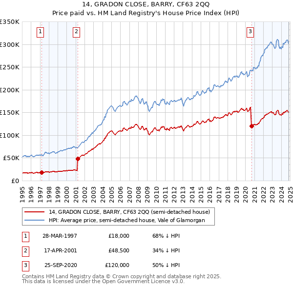 14, GRADON CLOSE, BARRY, CF63 2QQ: Price paid vs HM Land Registry's House Price Index