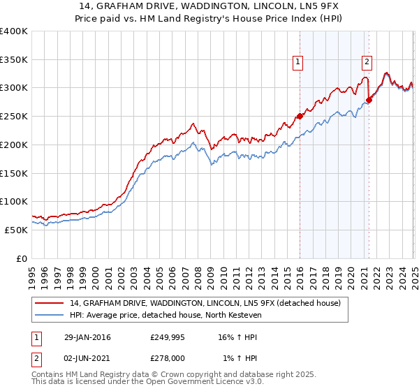 14, GRAFHAM DRIVE, WADDINGTON, LINCOLN, LN5 9FX: Price paid vs HM Land Registry's House Price Index