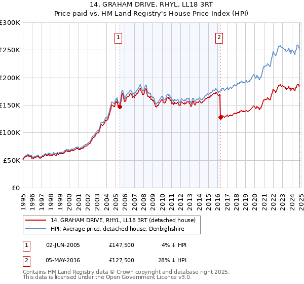 14, GRAHAM DRIVE, RHYL, LL18 3RT: Price paid vs HM Land Registry's House Price Index