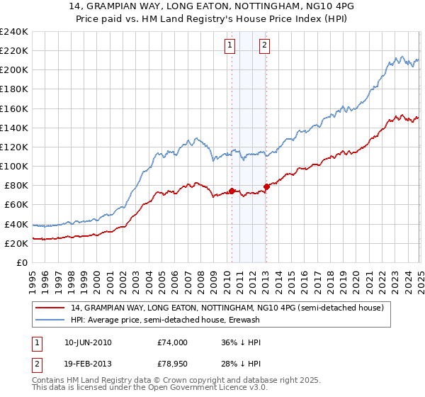 14, GRAMPIAN WAY, LONG EATON, NOTTINGHAM, NG10 4PG: Price paid vs HM Land Registry's House Price Index