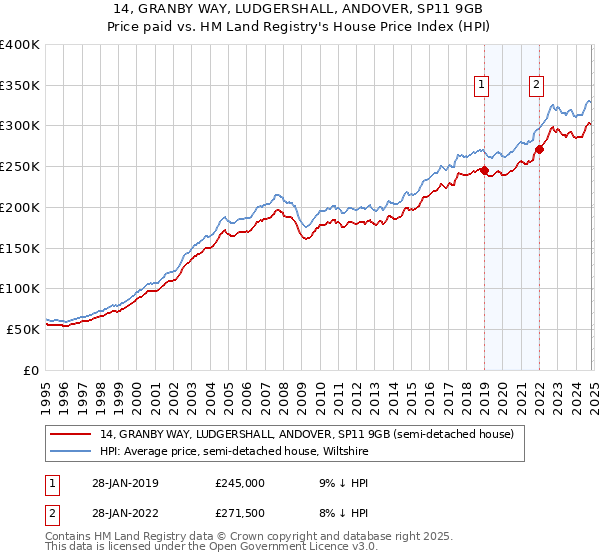 14, GRANBY WAY, LUDGERSHALL, ANDOVER, SP11 9GB: Price paid vs HM Land Registry's House Price Index