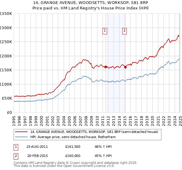 14, GRANGE AVENUE, WOODSETTS, WORKSOP, S81 8RP: Price paid vs HM Land Registry's House Price Index