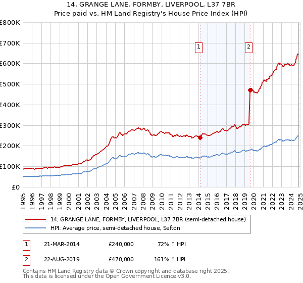 14, GRANGE LANE, FORMBY, LIVERPOOL, L37 7BR: Price paid vs HM Land Registry's House Price Index