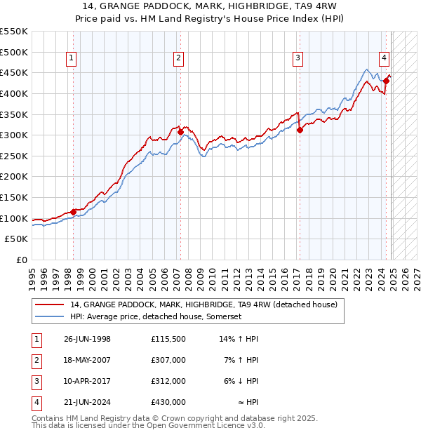 14, GRANGE PADDOCK, MARK, HIGHBRIDGE, TA9 4RW: Price paid vs HM Land Registry's House Price Index