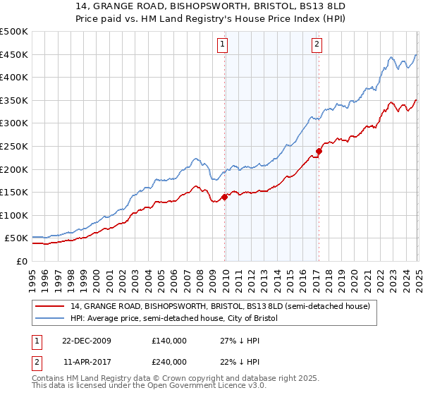 14, GRANGE ROAD, BISHOPSWORTH, BRISTOL, BS13 8LD: Price paid vs HM Land Registry's House Price Index