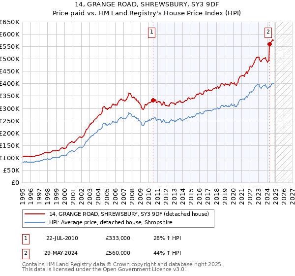 14, GRANGE ROAD, SHREWSBURY, SY3 9DF: Price paid vs HM Land Registry's House Price Index