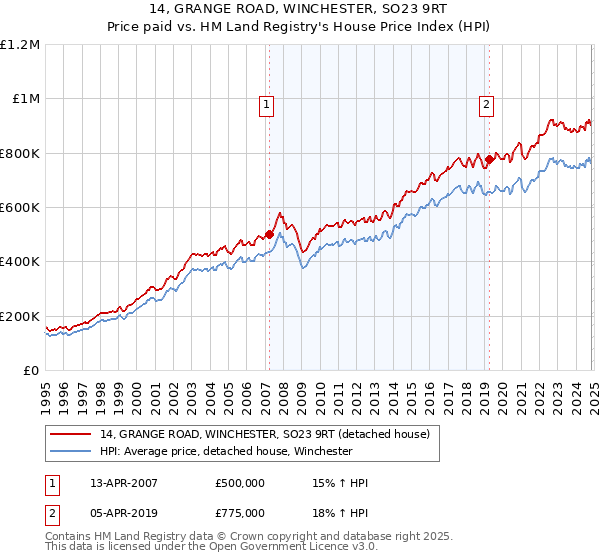 14, GRANGE ROAD, WINCHESTER, SO23 9RT: Price paid vs HM Land Registry's House Price Index