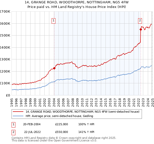 14, GRANGE ROAD, WOODTHORPE, NOTTINGHAM, NG5 4FW: Price paid vs HM Land Registry's House Price Index