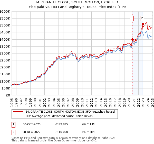 14, GRANITE CLOSE, SOUTH MOLTON, EX36 3FD: Price paid vs HM Land Registry's House Price Index