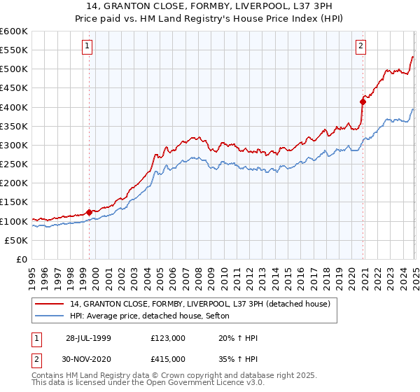 14, GRANTON CLOSE, FORMBY, LIVERPOOL, L37 3PH: Price paid vs HM Land Registry's House Price Index