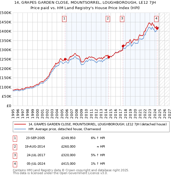 14, GRAPES GARDEN CLOSE, MOUNTSORREL, LOUGHBOROUGH, LE12 7JH: Price paid vs HM Land Registry's House Price Index