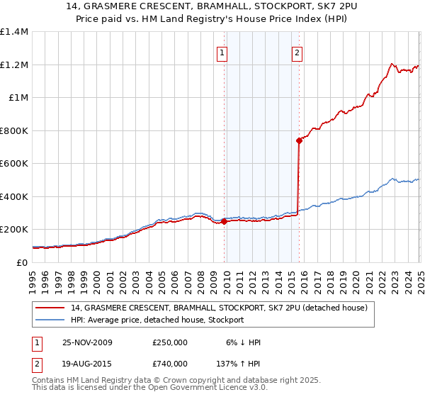 14, GRASMERE CRESCENT, BRAMHALL, STOCKPORT, SK7 2PU: Price paid vs HM Land Registry's House Price Index