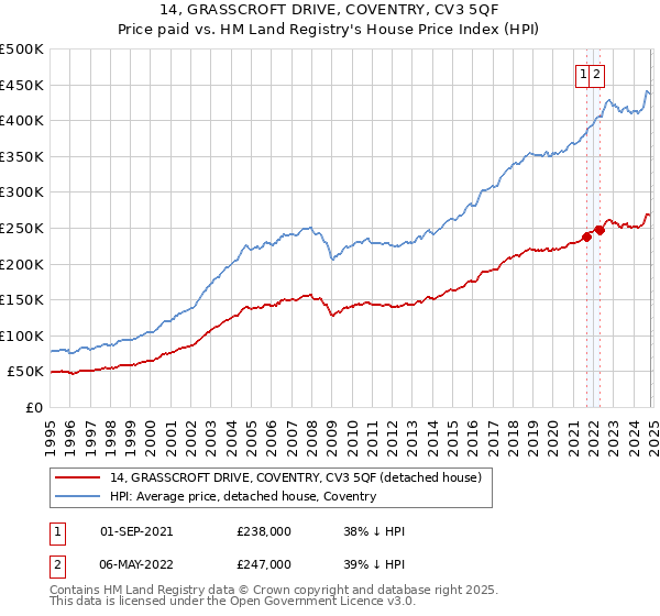 14, GRASSCROFT DRIVE, COVENTRY, CV3 5QF: Price paid vs HM Land Registry's House Price Index