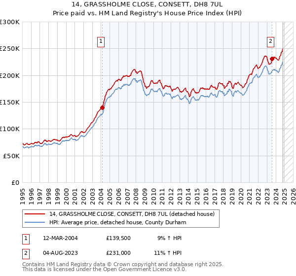 14, GRASSHOLME CLOSE, CONSETT, DH8 7UL: Price paid vs HM Land Registry's House Price Index