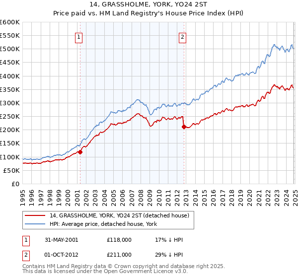 14, GRASSHOLME, YORK, YO24 2ST: Price paid vs HM Land Registry's House Price Index