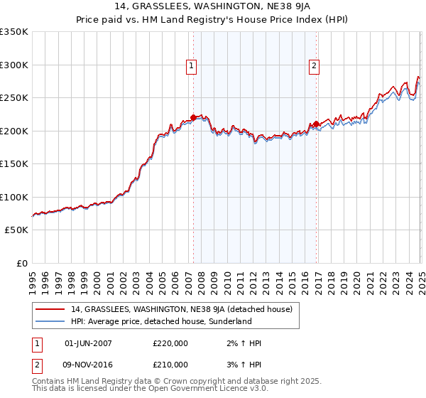 14, GRASSLEES, WASHINGTON, NE38 9JA: Price paid vs HM Land Registry's House Price Index