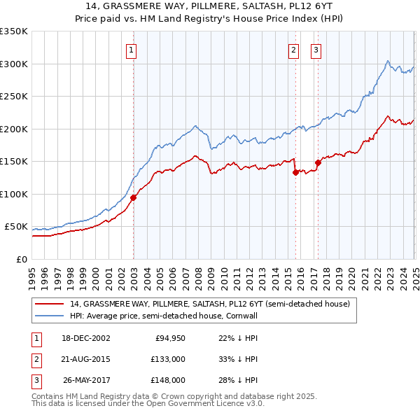 14, GRASSMERE WAY, PILLMERE, SALTASH, PL12 6YT: Price paid vs HM Land Registry's House Price Index