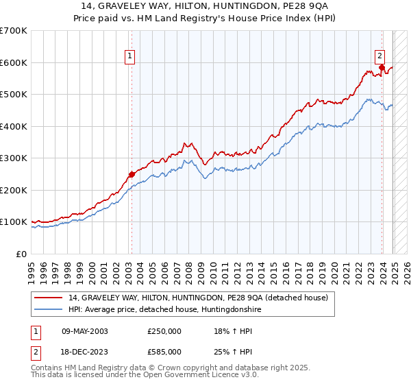 14, GRAVELEY WAY, HILTON, HUNTINGDON, PE28 9QA: Price paid vs HM Land Registry's House Price Index