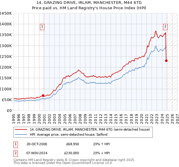 14, GRAZING DRIVE, IRLAM, MANCHESTER, M44 6TG: Price paid vs HM Land Registry's House Price Index