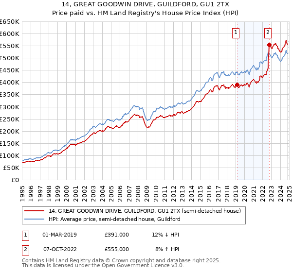 14, GREAT GOODWIN DRIVE, GUILDFORD, GU1 2TX: Price paid vs HM Land Registry's House Price Index