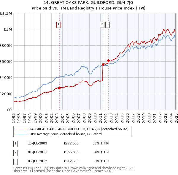 14, GREAT OAKS PARK, GUILDFORD, GU4 7JG: Price paid vs HM Land Registry's House Price Index