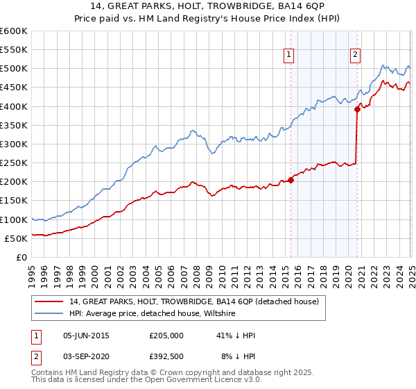 14, GREAT PARKS, HOLT, TROWBRIDGE, BA14 6QP: Price paid vs HM Land Registry's House Price Index