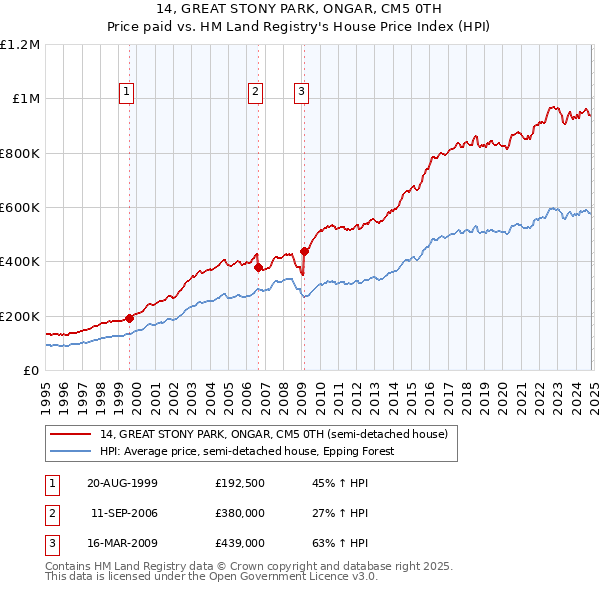 14, GREAT STONY PARK, ONGAR, CM5 0TH: Price paid vs HM Land Registry's House Price Index