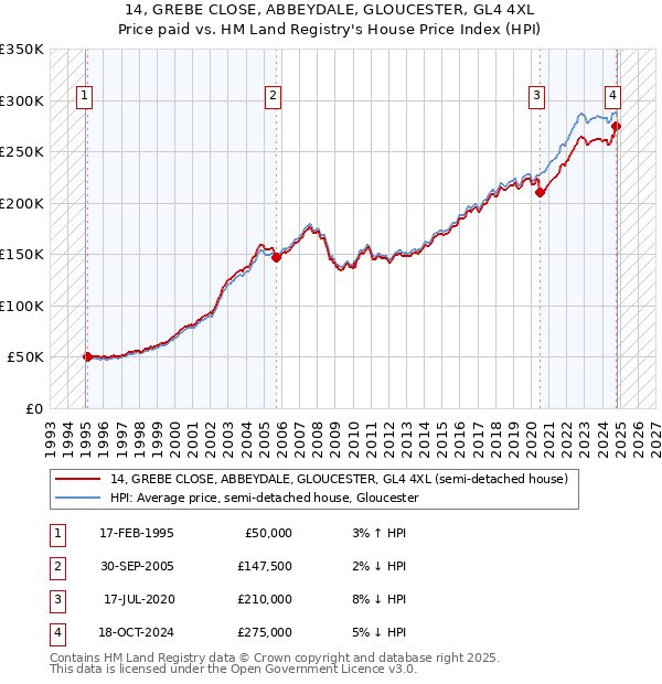 14, GREBE CLOSE, ABBEYDALE, GLOUCESTER, GL4 4XL: Price paid vs HM Land Registry's House Price Index