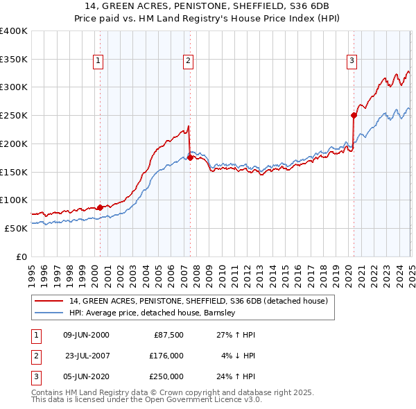 14, GREEN ACRES, PENISTONE, SHEFFIELD, S36 6DB: Price paid vs HM Land Registry's House Price Index