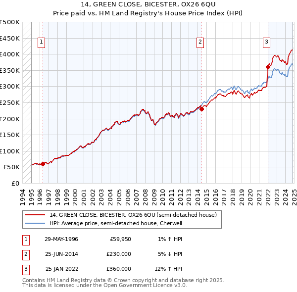 14, GREEN CLOSE, BICESTER, OX26 6QU: Price paid vs HM Land Registry's House Price Index