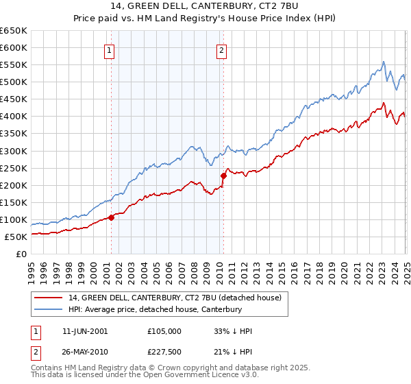 14, GREEN DELL, CANTERBURY, CT2 7BU: Price paid vs HM Land Registry's House Price Index