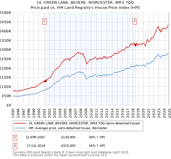 14, GREEN LANE, BEVERE, WORCESTER, WR3 7QQ: Price paid vs HM Land Registry's House Price Index