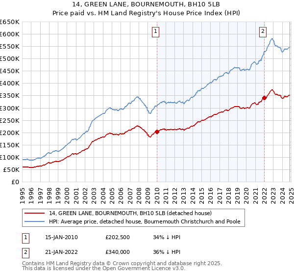 14, GREEN LANE, BOURNEMOUTH, BH10 5LB: Price paid vs HM Land Registry's House Price Index