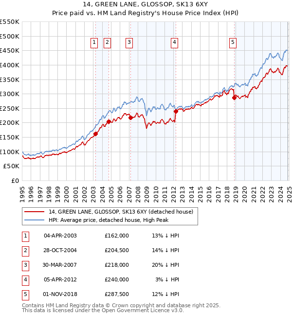 14, GREEN LANE, GLOSSOP, SK13 6XY: Price paid vs HM Land Registry's House Price Index