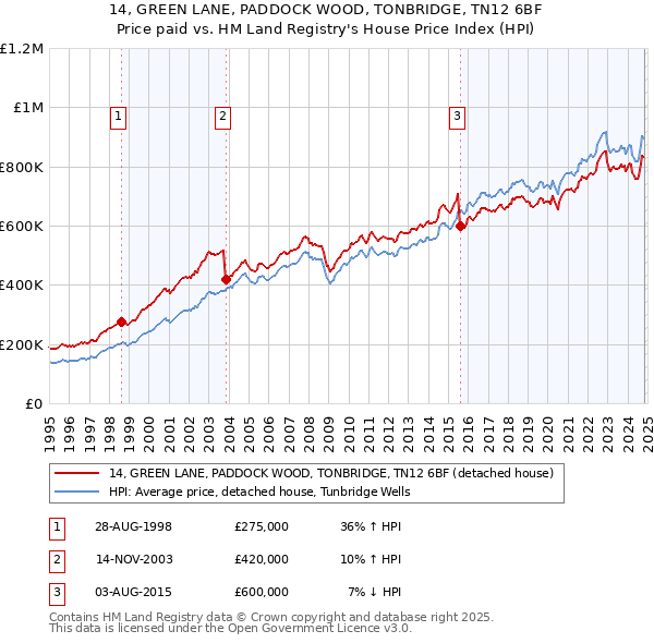 14, GREEN LANE, PADDOCK WOOD, TONBRIDGE, TN12 6BF: Price paid vs HM Land Registry's House Price Index