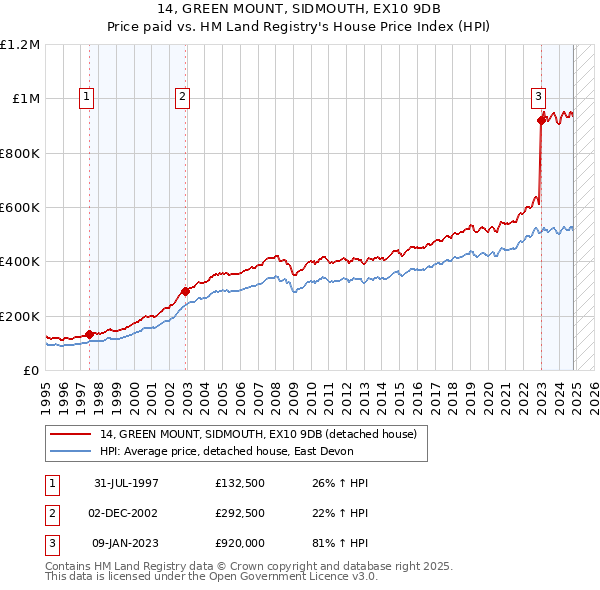 14, GREEN MOUNT, SIDMOUTH, EX10 9DB: Price paid vs HM Land Registry's House Price Index