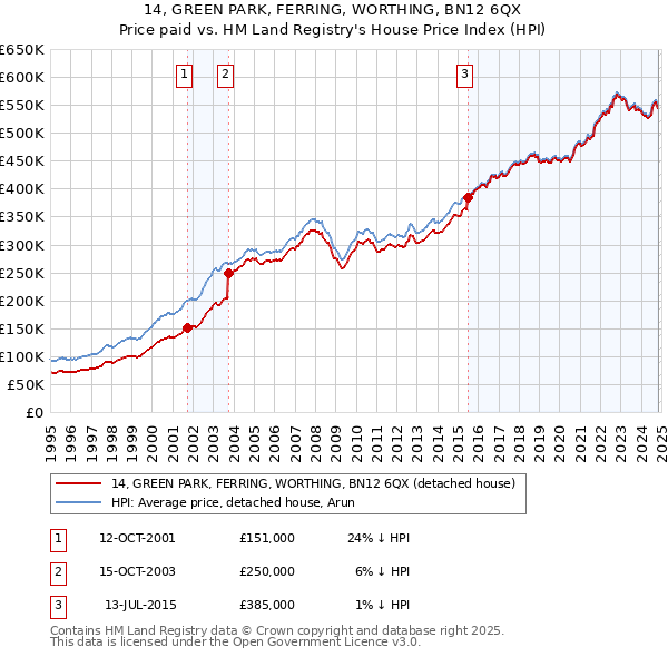 14, GREEN PARK, FERRING, WORTHING, BN12 6QX: Price paid vs HM Land Registry's House Price Index