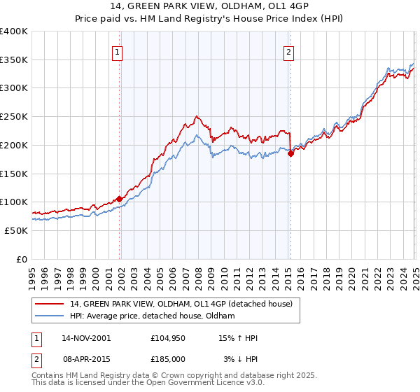 14, GREEN PARK VIEW, OLDHAM, OL1 4GP: Price paid vs HM Land Registry's House Price Index