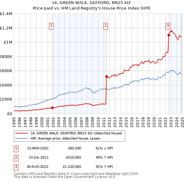 14, GREEN WALK, SEAFORD, BN25 4LY: Price paid vs HM Land Registry's House Price Index