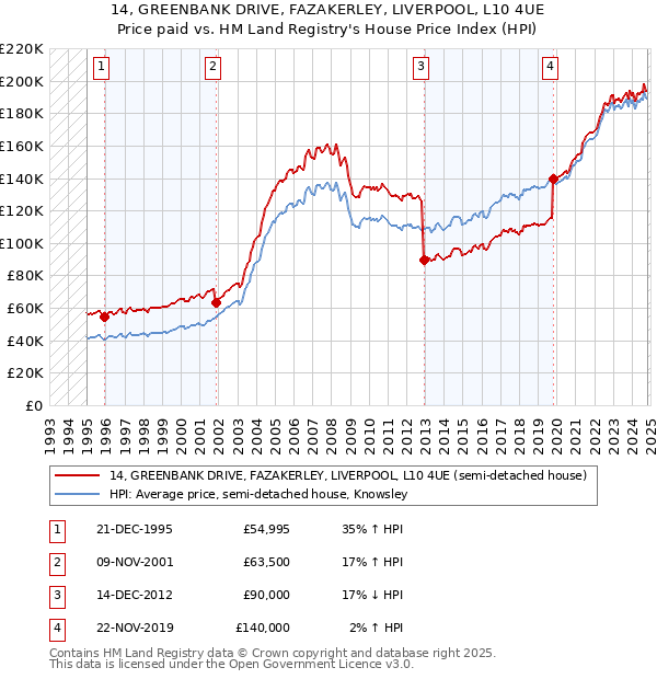 14, GREENBANK DRIVE, FAZAKERLEY, LIVERPOOL, L10 4UE: Price paid vs HM Land Registry's House Price Index