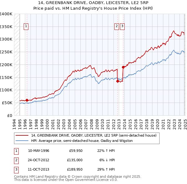 14, GREENBANK DRIVE, OADBY, LEICESTER, LE2 5RP: Price paid vs HM Land Registry's House Price Index