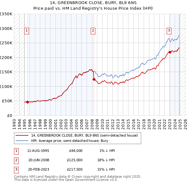 14, GREENBROOK CLOSE, BURY, BL9 6NS: Price paid vs HM Land Registry's House Price Index