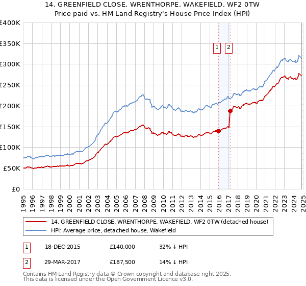 14, GREENFIELD CLOSE, WRENTHORPE, WAKEFIELD, WF2 0TW: Price paid vs HM Land Registry's House Price Index